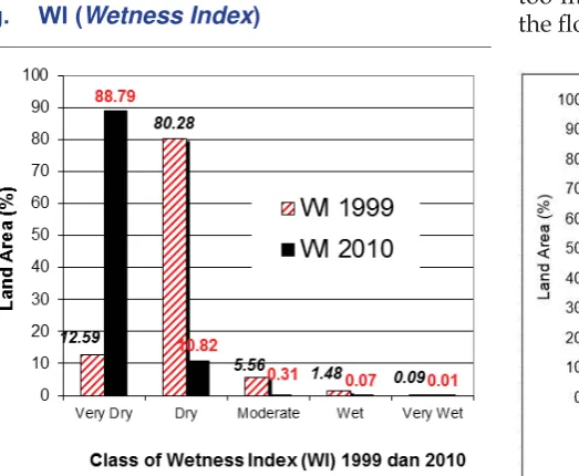 Figure 9.  Changes of Humidity Level (Wetness Index = WI) in TN Baluran from 1999 to 2010