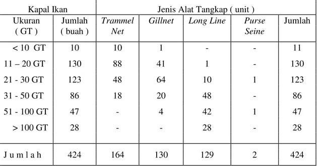 Tabel 14. Jumlah kapal ikan per jenis ukuran dan alat tangkap di Cilacap pada  tahun 2002 