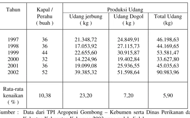 Tabel 6. Perkembangan perahu/kapal trammel net serta produksi udang jerbung  para nelayan Gombong - Kebumen pada tahun 1997 – 2002