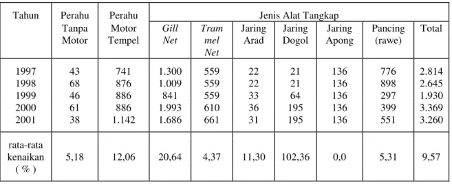 Tabel 8. Perkembangan armada penangkapan dan jenis alat tangkap di Kabupaten  Ciamis pada tahun 1997 – 2001