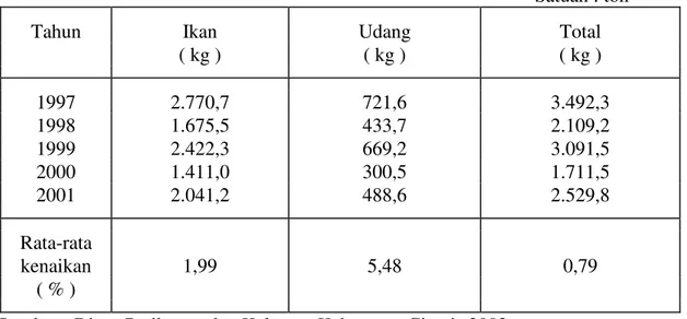Tabel 9. Perkembangan produksi hasil tangkapan di laut daerah Ciamis pada  Tahun 1997 – 2001