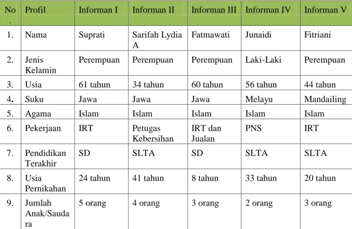 Tabel 4.1 Profil Informan 