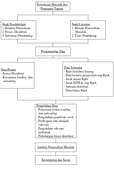 Gambar 4.2. Block Diagram Langkah-langkah Penelitian 