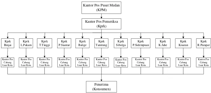 Gambar 5.1. Block Diagram Pendistribusian Barang PT. Pos Indonesia Medan 