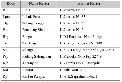 Tabel 5.1. Lokasi Kantor Pos Pemeriksa PT. Pos indonesia Medan 