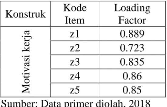 Tabel 4.3 Nilai Loading Factor Kontruk Mediasi Motivasi Kerja  Konstruk  Kode  Item  Loading Factor  Motivasi kerja z1  0.889 z2 0.723 z3 0.835 z4 0.86 z5 0.85 