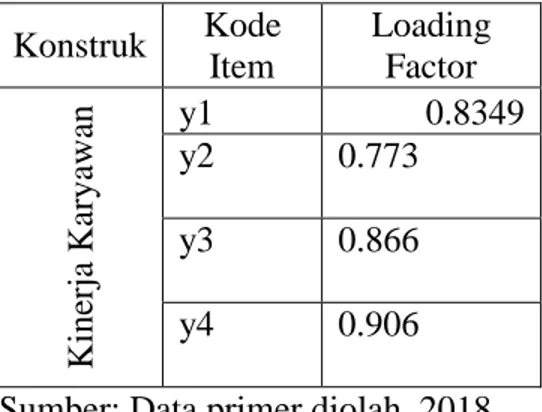 Tabel 4.5 Nilai Loading Factor Kontruk Endogen Kinerja Karyawan  Konstruk  Kode  Item  Loading Factor  Kinerja Karyawan y1  0.8349 y2 0.773 y3 0.866 y4 0.906  Sumber: Data primer diolah, 2018 