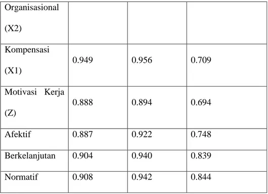 Tabel 4.9 Konstruk Realibilitas dan Validitas 