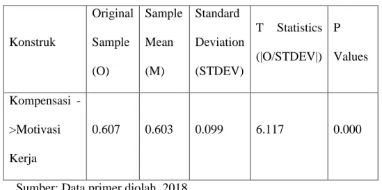Tabel 4.13 Path Coefficient Tahap Kedua  Konstruk  Original Sample  (O)  Sample Mean (M)  Standard  Deviation (STDEV)  T  Statistics (|O/STDEV|)  P  Values  Kompensasi   -&gt;Motivasi  Kerja  0.607  0.603  0.099  6.117  0.000 