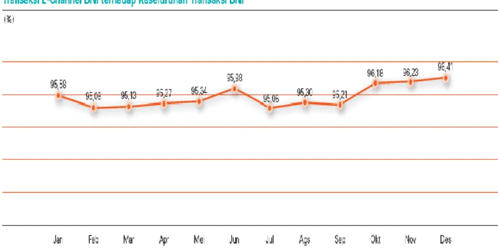 Gambar 4.1 Grafik Transaksi E-Channel BNI (Sumber : Annual Report) 