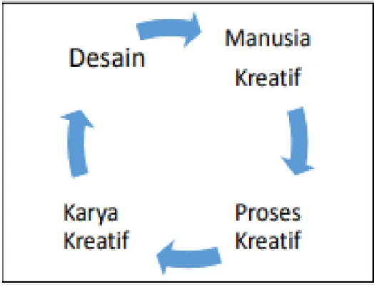 Gambar 1. Desain Keatif 