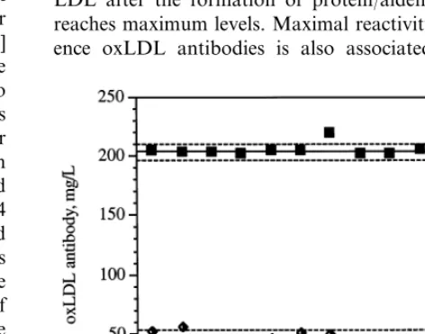 Table 4Study of the effect of LDL storage prior to oxidation on the reactivity with reference oxLDL antibodiesa