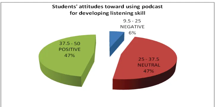 Table 1. The Distribution of the Students’ overall Scores and AttitudeAttitudesFrequency