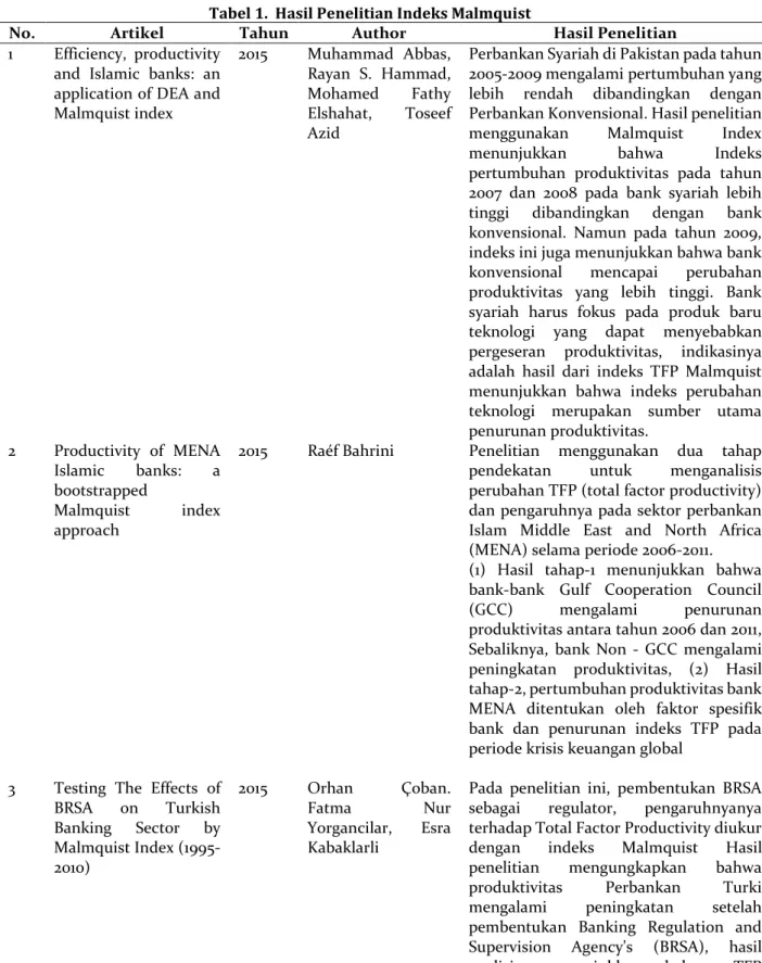Tabel 1.  Hasil Penelitian Indeks Malmquist 