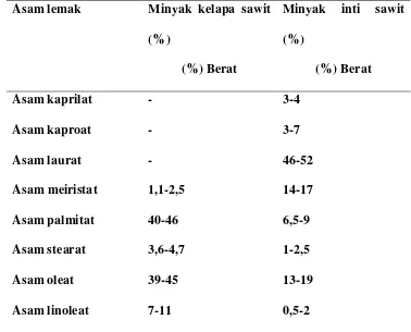 Tabel 2.2. Komposisi Asam Lemak Minyak Kelapa Sawit Dan Minyak Inti 
