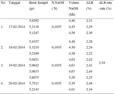 Tabel 4.1. Data penelitian Kadar Asam Lemak Bebas dari minyak inti sawit (PKO) 