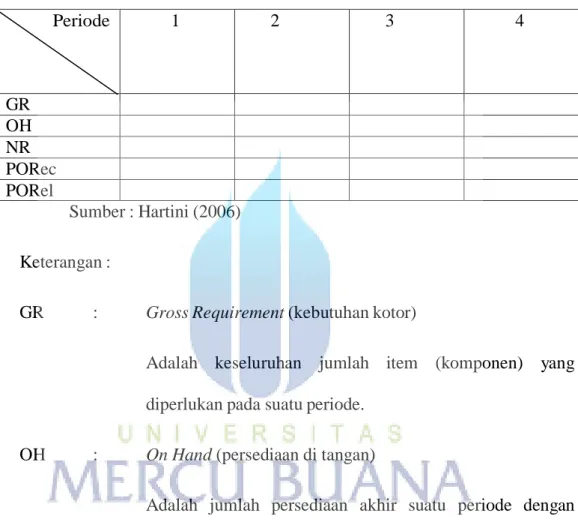 Tabel 2.1  Format MRP  Item :  Lead  Time   Sumber : Hartini (2006)  Keterangan : 