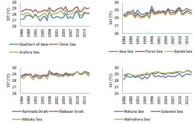 Figure 4. Interannual variation of SST in the Indonesian waters.