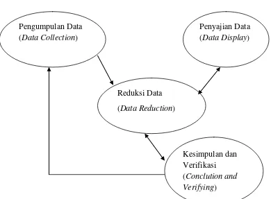 Gambar 3 Teknik Analisis Data 