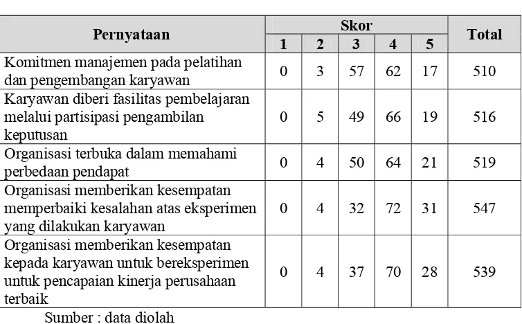 Tabel 4.7 Frekuensi hasil jawaban responden mengenai Learning Organization 