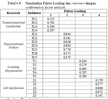 Tabel 4.9.  Standardize Faktor Loading dan construct dengan 