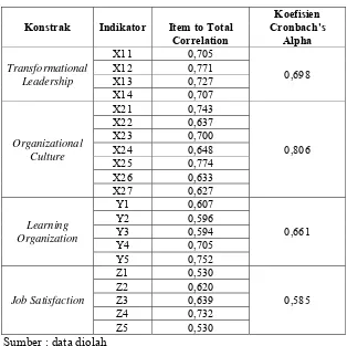 Tabel 4.10 Pengujian Reliability Consistency Internal 