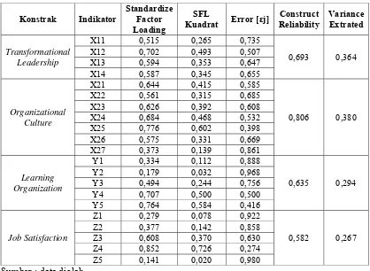 Tabel 4.11 Perhitungan Contruct Reliability & Variance Extracted 