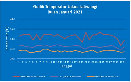 Grafik 1.  Temperatur Udara Jatiwangi Bulan Januari 2021 
