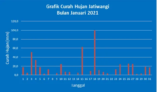 Grafik  3. Lama Penyinaran Matahari Jatiwangi Bulan Januari 2021 
