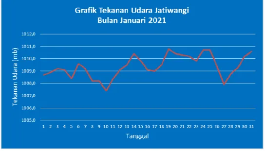 Grafik 4. Tekanan Udara Jatiwangi Bulan Januari 2021 