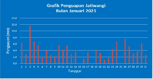 Grafik 6. Penguapan Jatiwangi Bulan Januari 2021 