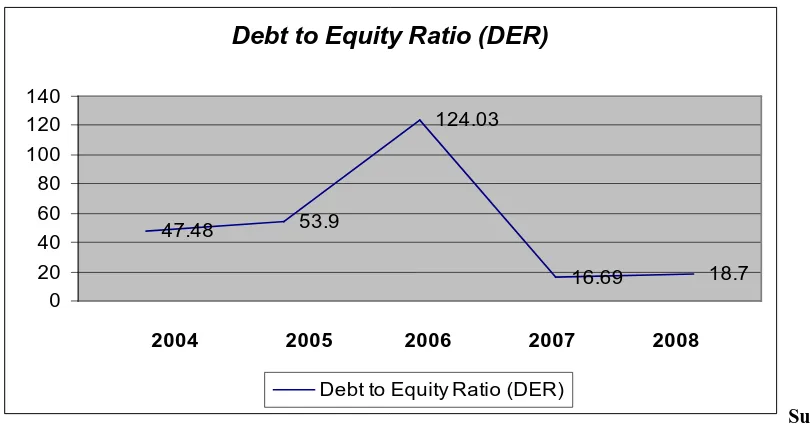 Gambar 4.1 Debt to Equity Ratio /DER                      Wilayah Sumatera Utara Cabang Medan untuk periode 2004-2008  (dalam Persen) PT