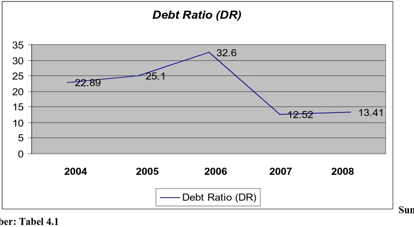 Gambar 4.2 Debt Ratio /DR (dalam Persen) PT. PLN (Persero)                        Wilayah Sumatera Utara Cabang Medan untuk periode 2004-2008  