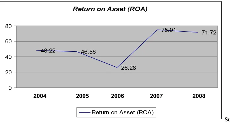 Gambar 4.3  Return on Asset/ROA (dalam Persen) PT. PLN (Persero)                        Wilayah Sumatera Utara Cabang Medan untuk periode 2004-2008  