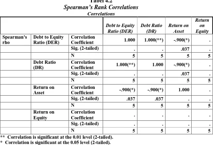 Tabel 4.2 Spearman’s Rank Correlations 