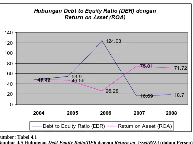 Gambar 4.5 Hubungan Debt Equity Ratio/DER dengan Return on Asset/ROA (dalam Persen)                        PT