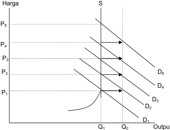 Gambar 5. Inflationary Gap Berhenti 