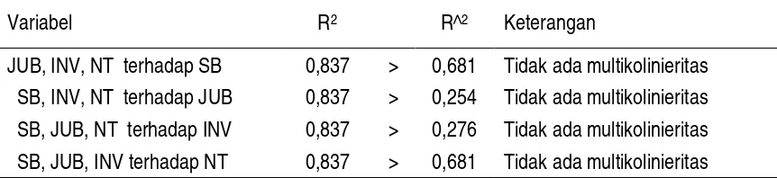 Tabel 1. Uji multikolinieritas dengan klein test 