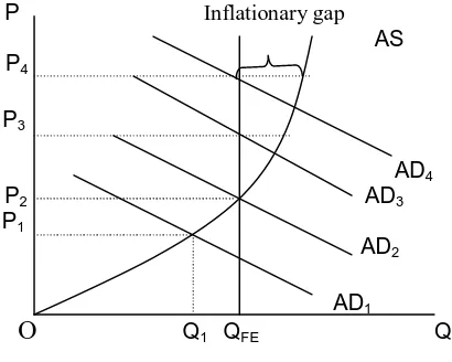 Gambar 1.  Demand Pull Inflation 