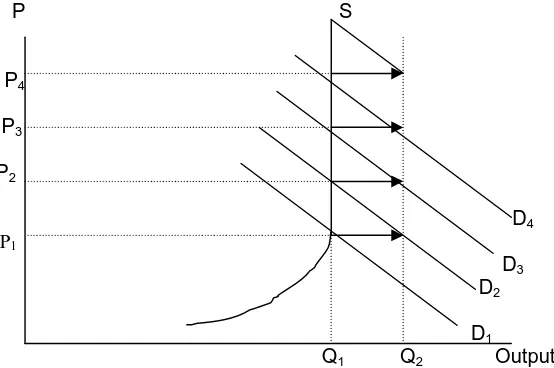 Gambar 4. Inflasi karena inflationary gap 