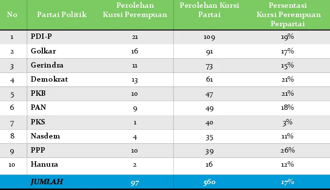 Tabel 2 Jumlah Kursi DPR RI Hasil Pemilu 2014 