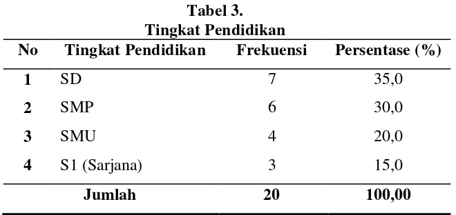 Tabel 2. Agama 