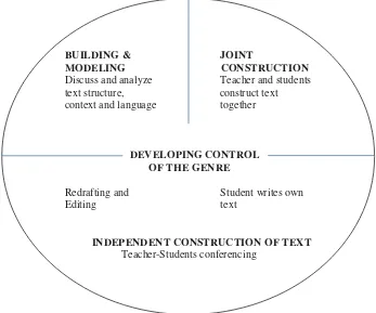 Figure 1: The Teaching Learning Cycle (Richards, 2003)