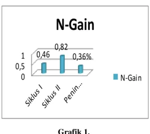 Grafik 1.   Perolehan Hasil N-Gain 