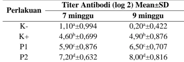 Tabel 1. Hasil analisa statistik rata-rata titer antibodi ayam umur 7 dan 9 minggu 