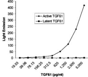 Fig. 1. Specificity of the ELISA for active TGFb1. To evaluate the specificity of the ELISA for active TGFb1, the active TGFb1 was substituted with latent TGFb1, wherein the signal was barely  de-tectable