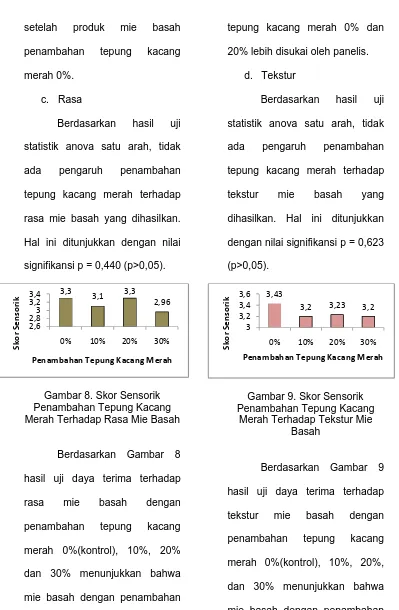 Gambar 8. Skor Sensorik Penambahan Tepung Kacang 