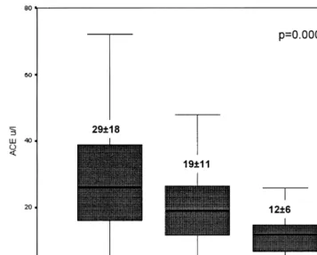 Fig. 1. Plasma ACE level according to the I/D polymorphism determined in a series of 657 non ACE-inhibited patients with coronary arterydisease prior to coronary intervention (Differences of plasma ACE level between the three genotypes were tested by Kruskal–Wallis analysis ofvariance, ANOVA).