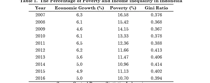 Table 1.  The Percentage of Poverty and Income inequality in Indonesia 
