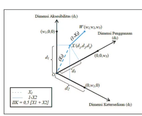 Figure 1. The Index Calculation Illustration of Financial inclusion